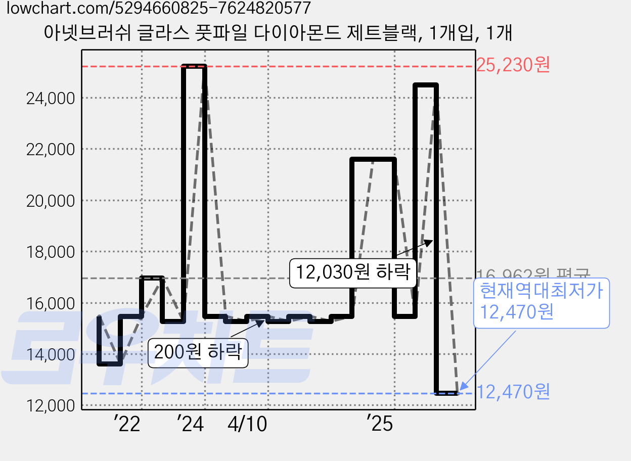 아넷브러쉬 글라스 풋파일 다이아몬드 제트블랙, 1개입, 1개 가격 변동 차트, 현재가 12,470원, 역대최저가