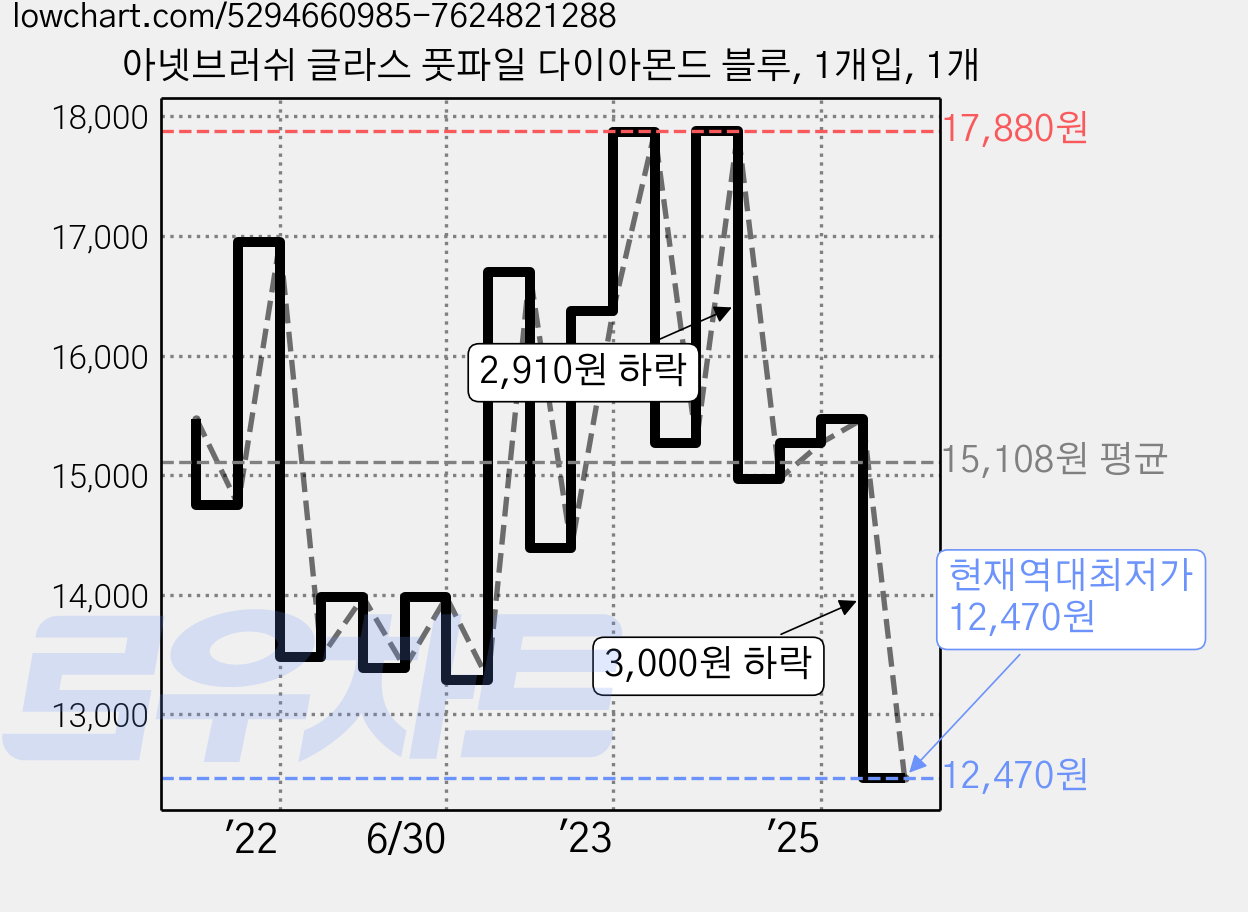아넷브러쉬 글라스 풋파일 다이아몬드 블루, 1개입, 1개 가격 변동 차트, 현재가 12,470원, 역대최저가