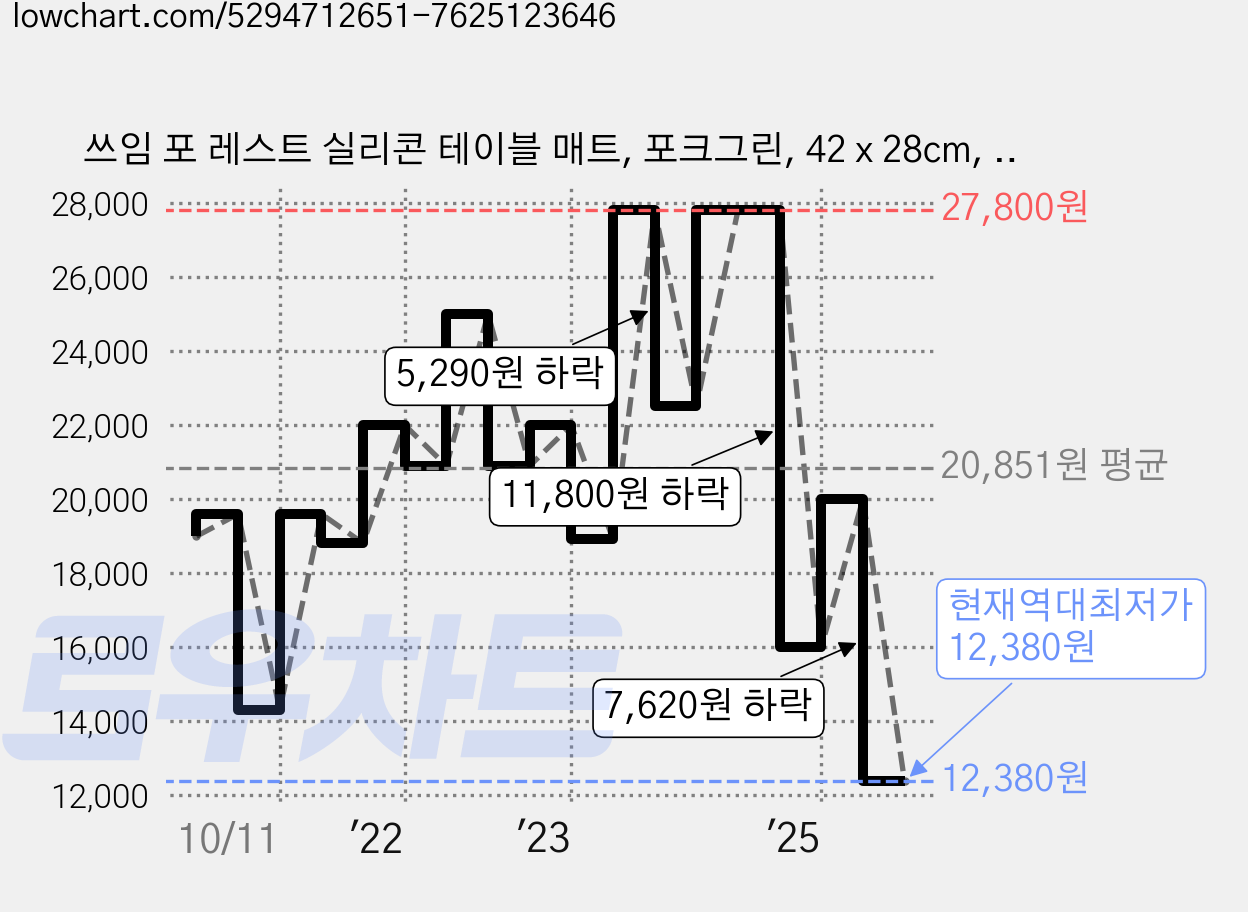 쓰임 포 레스트 실리콘 테이블 매트, 포크그린, 42 x 28cm, 2개 가격 변동 차트, 현재가 12,380원, 역대최저가