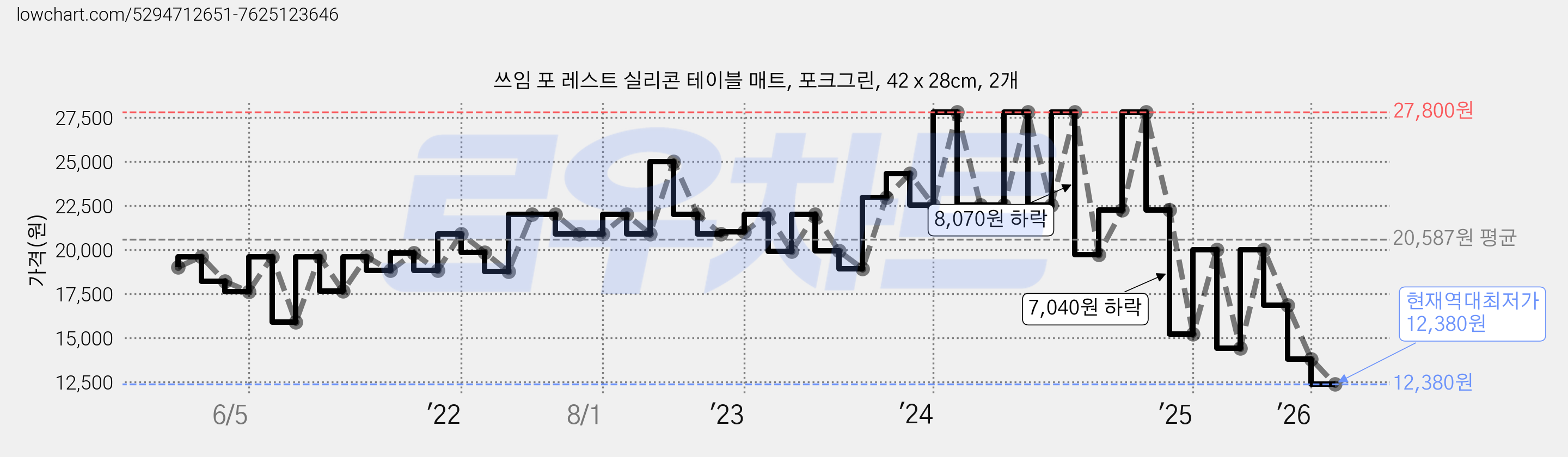 쓰임 포 레스트 실리콘 테이블 매트, 포크그린, 42 x 28cm, 2개 가격 변동 차트, 현재가 12,380원, 역대최저가