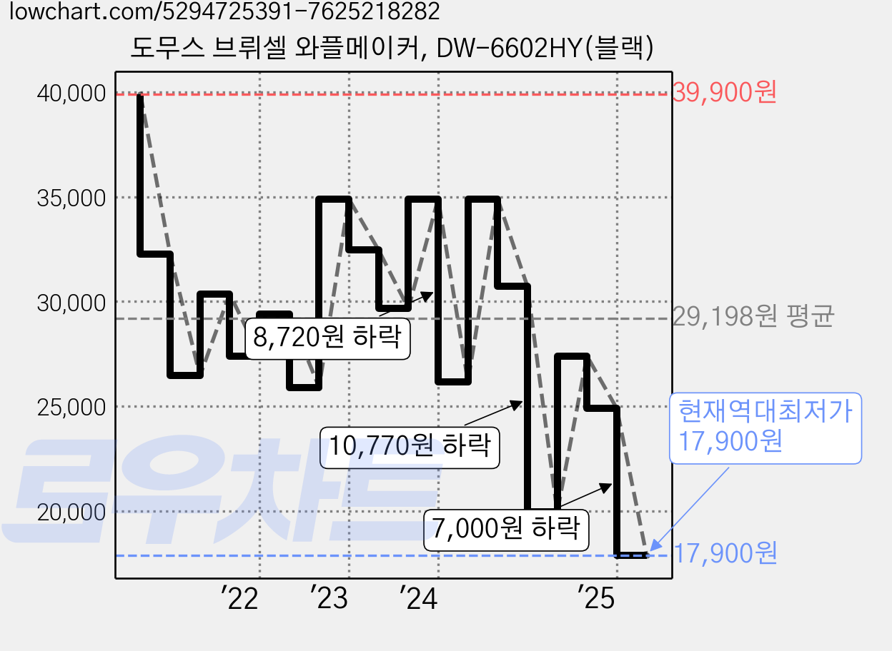 도무스 브뤼셀 와플메이커, DW-6602HY(블랙) 가격 변동 차트, 현재가 17,900원, 역대최저가