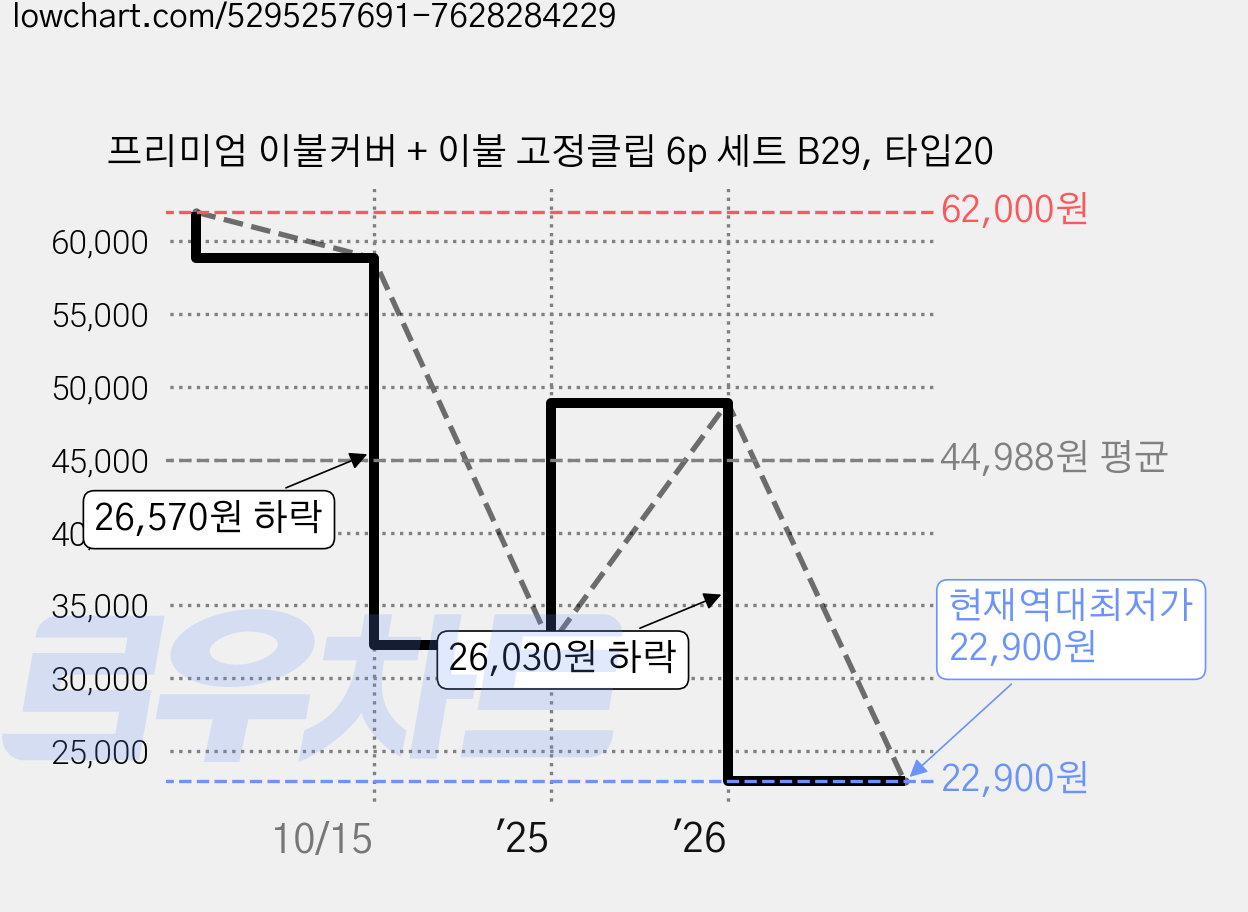프리미엄 이불커버 + 이불 고정클립 6p 세트 B29, 타입20 가격 변동 차트, 현재가 22,900원, 역대최저가