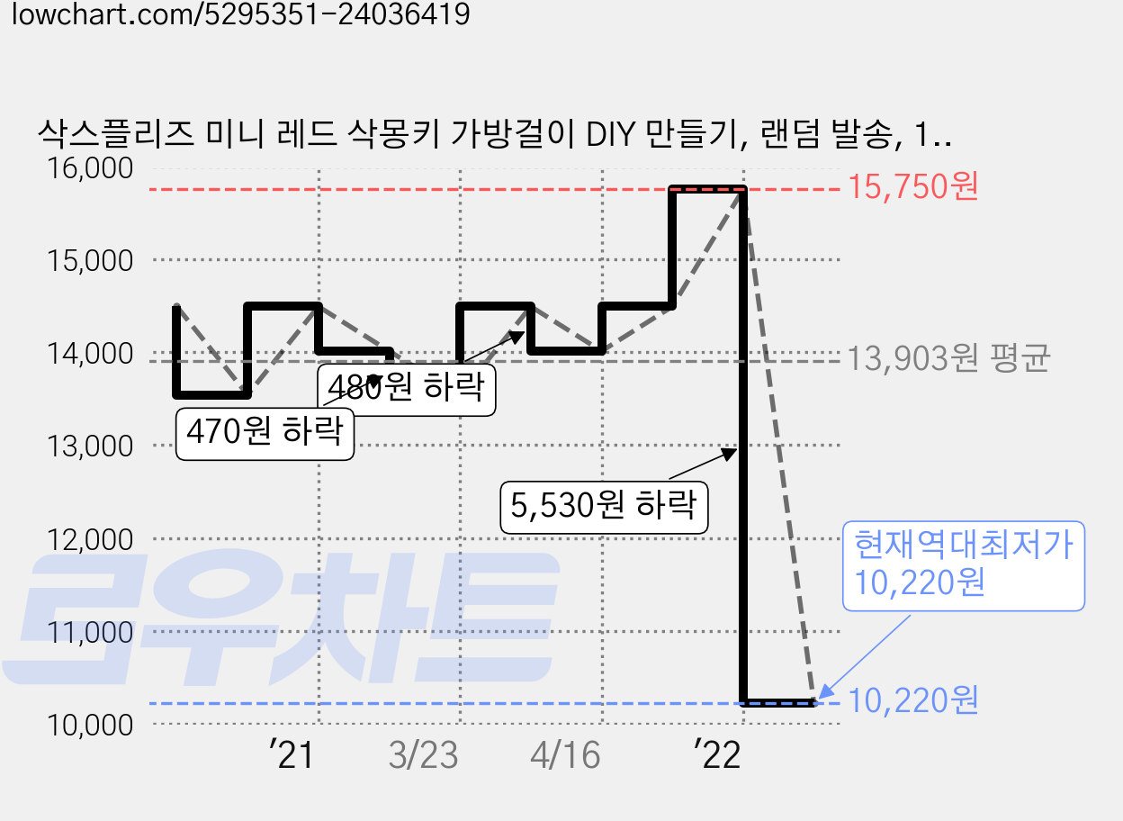 삭스플리즈 미니 레드 삭몽키 가방걸이 DIY 만들기, 랜덤 발송, 1개 가격 변동 차트, 현재가 10,220원, 역대최저가