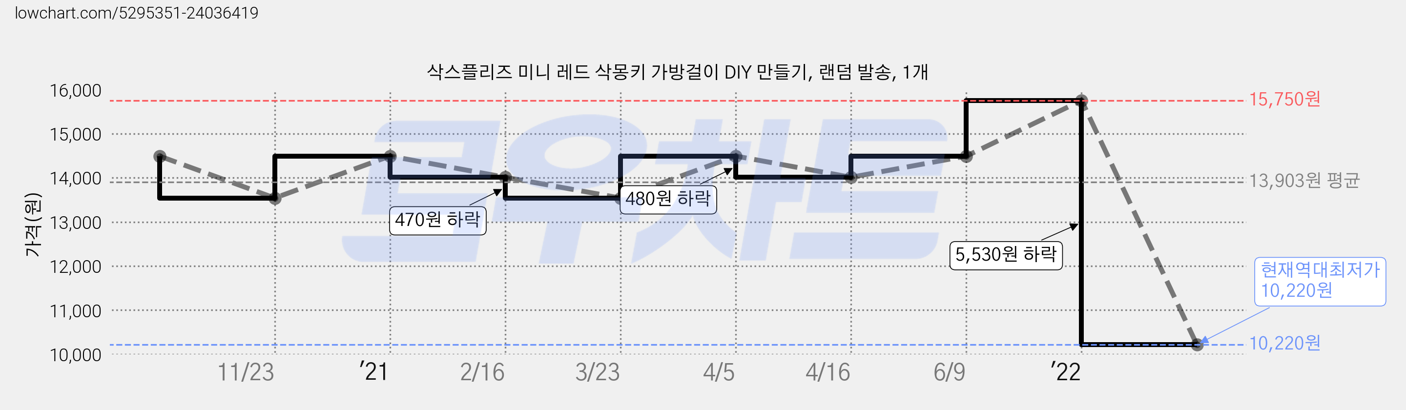 삭스플리즈 미니 레드 삭몽키 가방걸이 DIY 만들기, 랜덤 발송, 1개 가격 변동 차트, 현재가 10,220원, 역대최저가