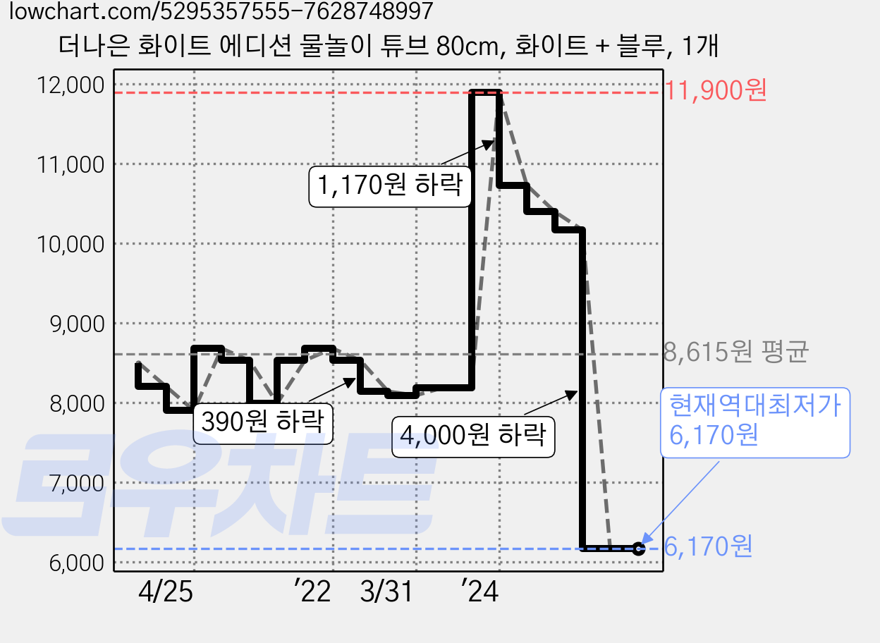 더나은 화이트 에디션 물놀이 튜브 80cm, 화이트 + 블루, 1개 가격 변동 차트, 현재가 6,170원, 역대최저가