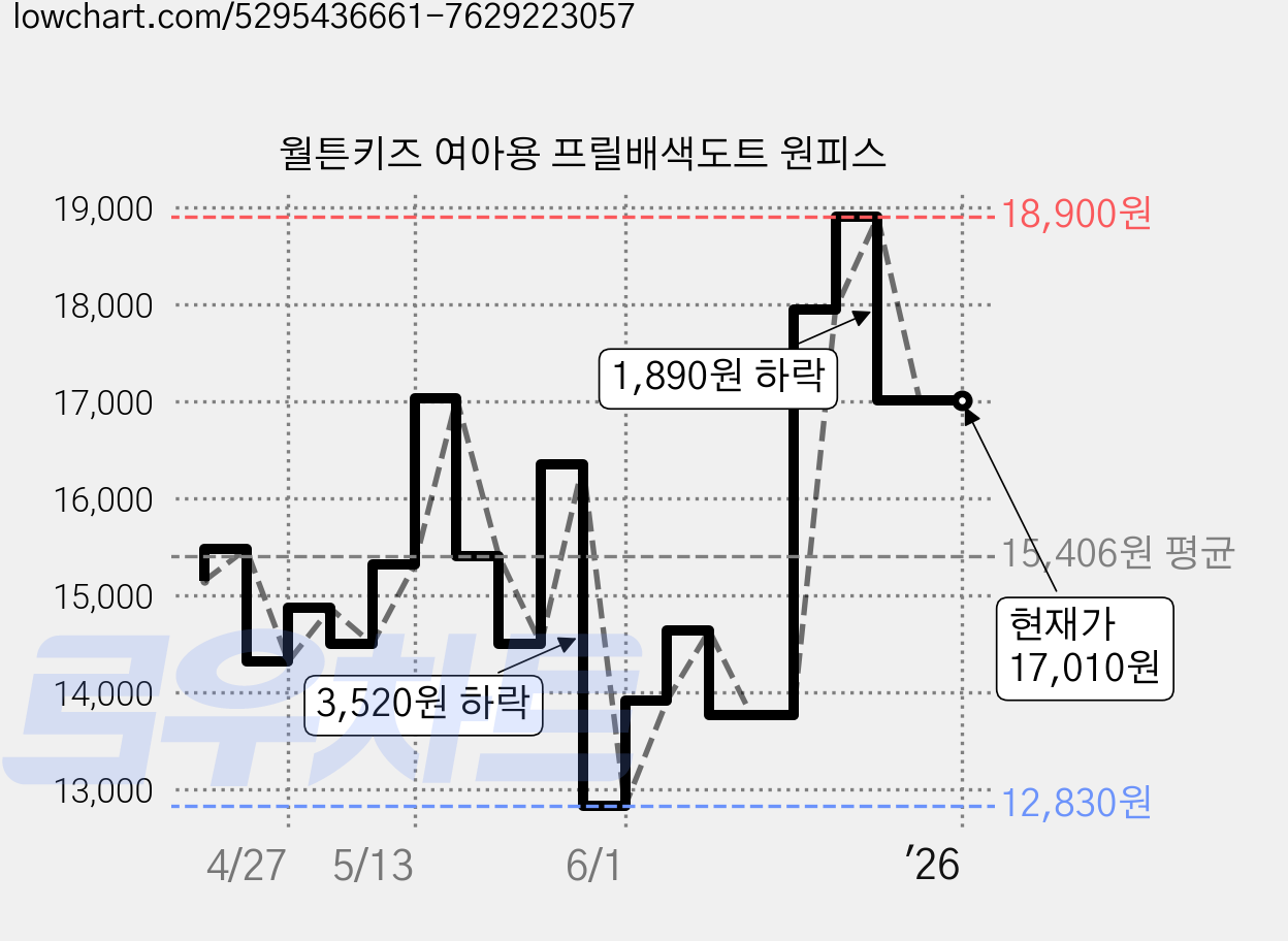 월튼키즈 여아용 프릴배색도트 원피스 가격 변동 차트, 현재가 17,010원, 역대최저가