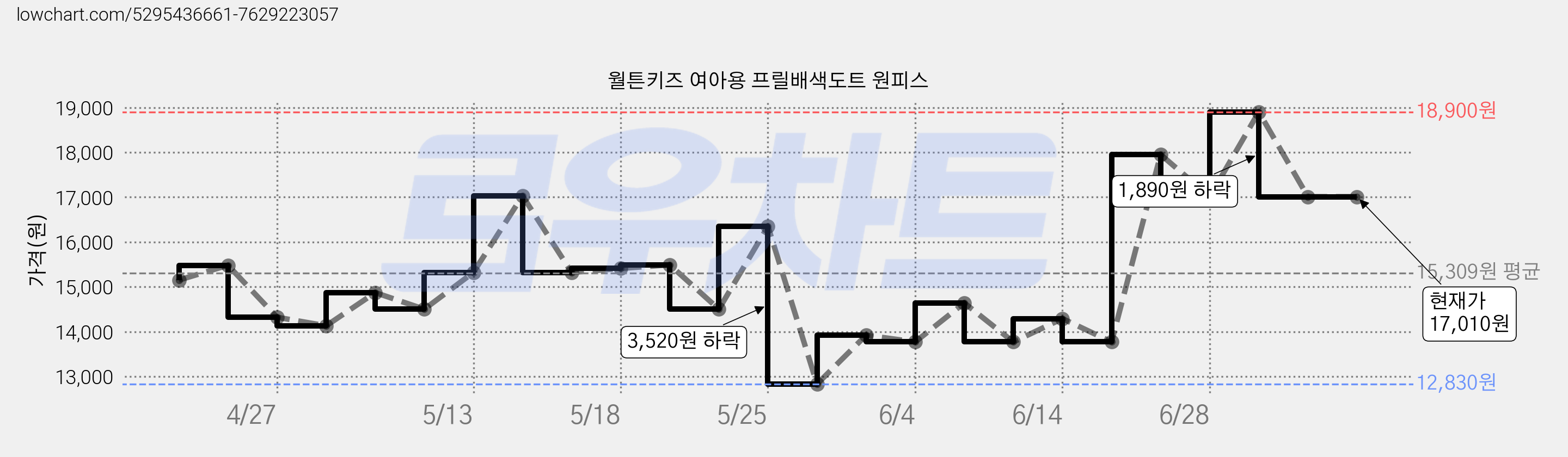 월튼키즈 여아용 프릴배색도트 원피스 가격 변동 차트, 현재가 17,010원, 역대최저가