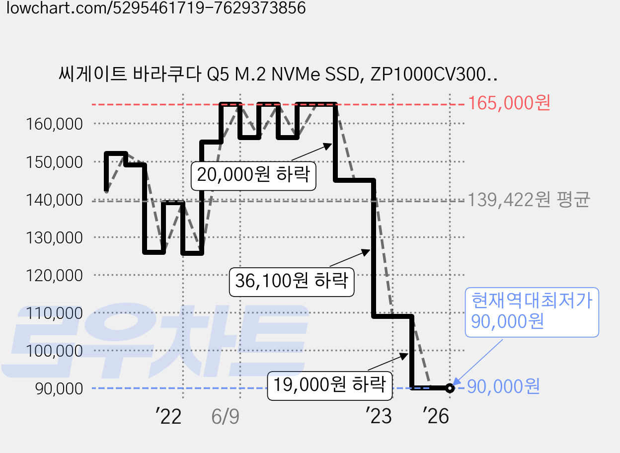 씨게이트 바라쿠다 Q5 M.2 NVMe SSD, ZP1000CV30001, 1TB 가격 변동 차트, 현재가 90,000원, 역대최저가