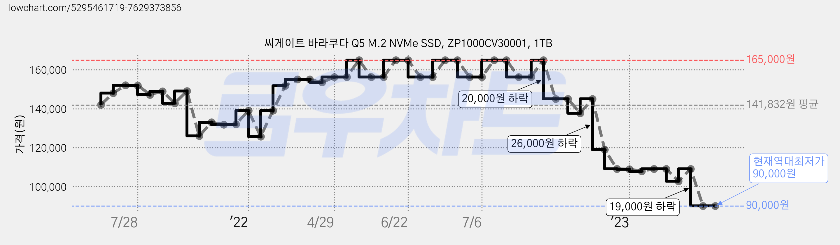 씨게이트 바라쿠다 Q5 M.2 NVMe SSD, ZP1000CV30001, 1TB 가격 변동 차트, 현재가 90,000원, 역대최저가