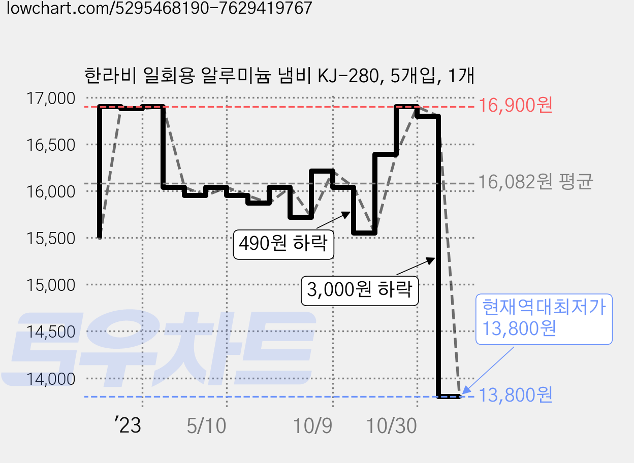 한라비 일회용 알루미늄 냄비 KJ-280, 5개입, 1개 가격 변동 차트, 현재가 13,800원, 역대최저가