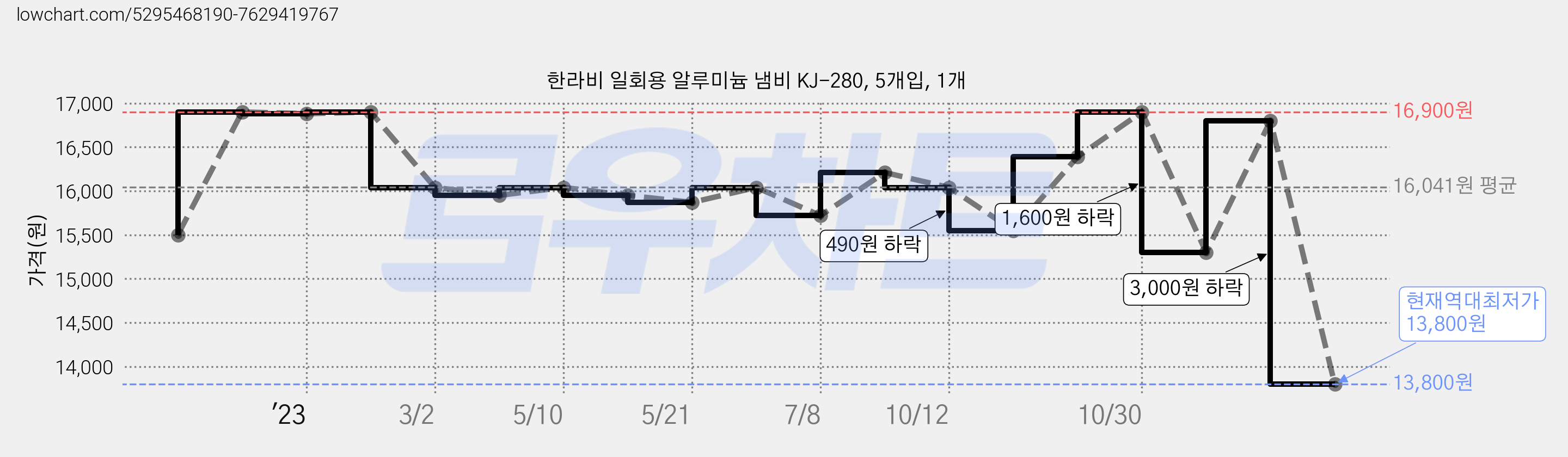 한라비 일회용 알루미늄 냄비 KJ-280, 5개입, 1개 가격 변동 차트, 현재가 13,800원, 역대최저가