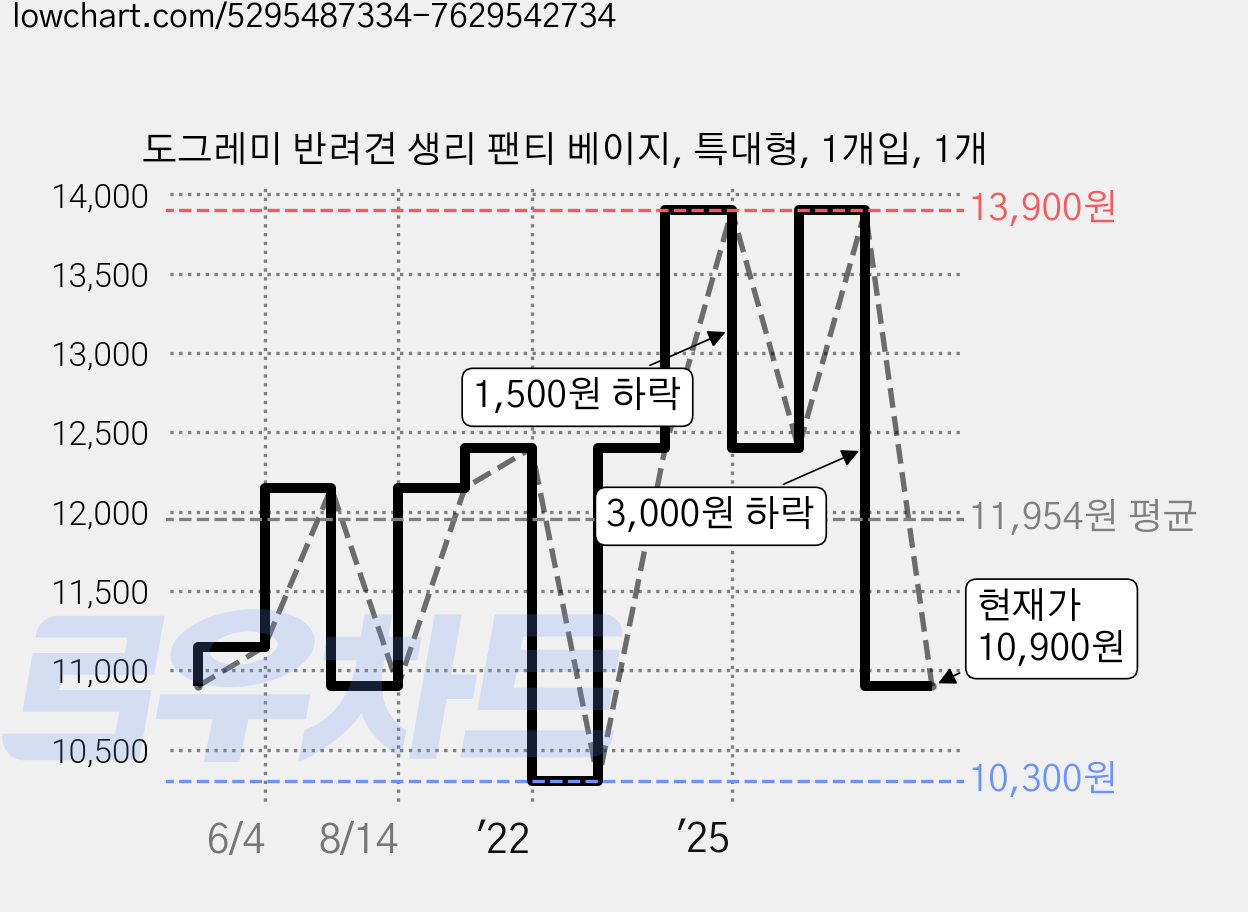 도그레미 반려견 생리 팬티 베이지, 특대형, 1개입, 1개 가격 변동 차트, 현재가 10,900원, 관측 최저가 10,300원