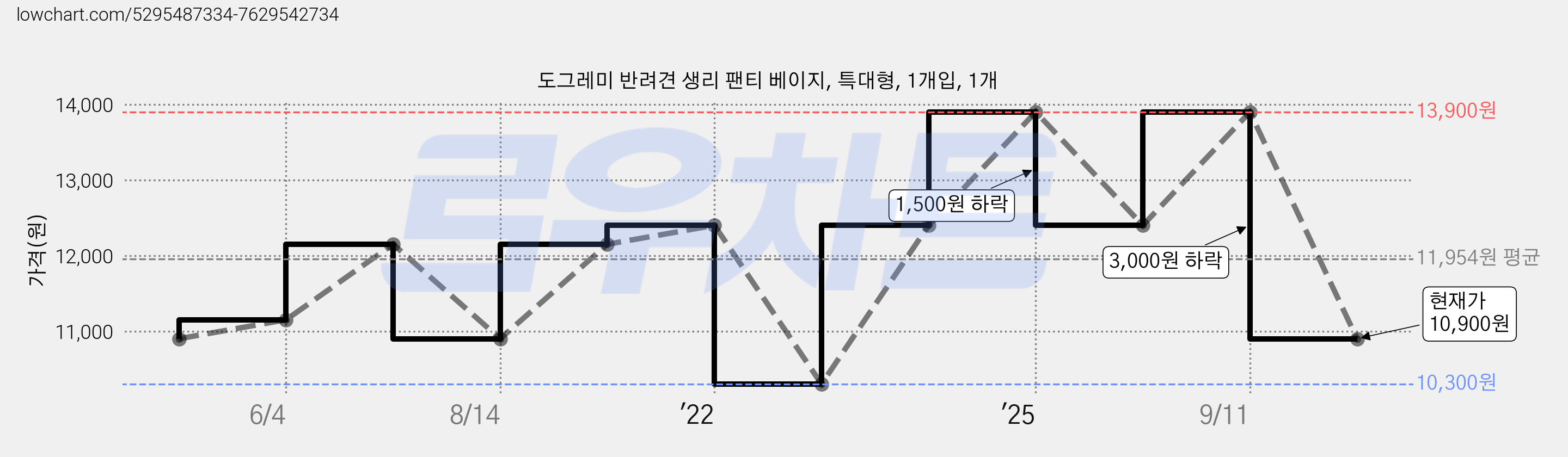 도그레미 반려견 생리 팬티 베이지, 특대형, 1개입, 1개 가격 변동 차트, 현재가 10,900원, 관측 최저가 10,300원