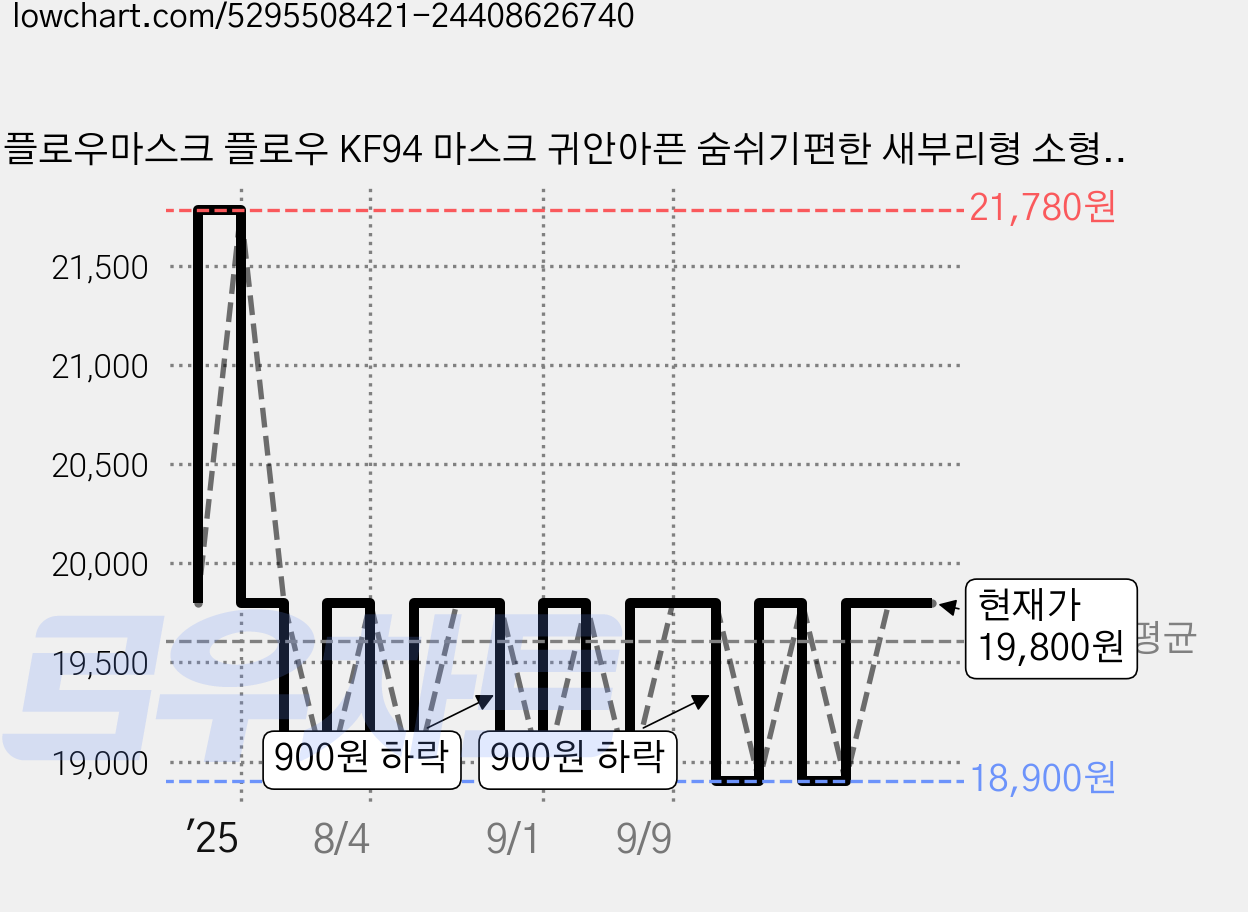 플로우마스크 플로우 KF94 마스크 귀안아픈 숨쉬기편한 새부리형 소형 50매입 1개, 1개입, 50개, 블랙 가격 변동 차트, 현재가 19,800원, 관측 최저가 18,900원