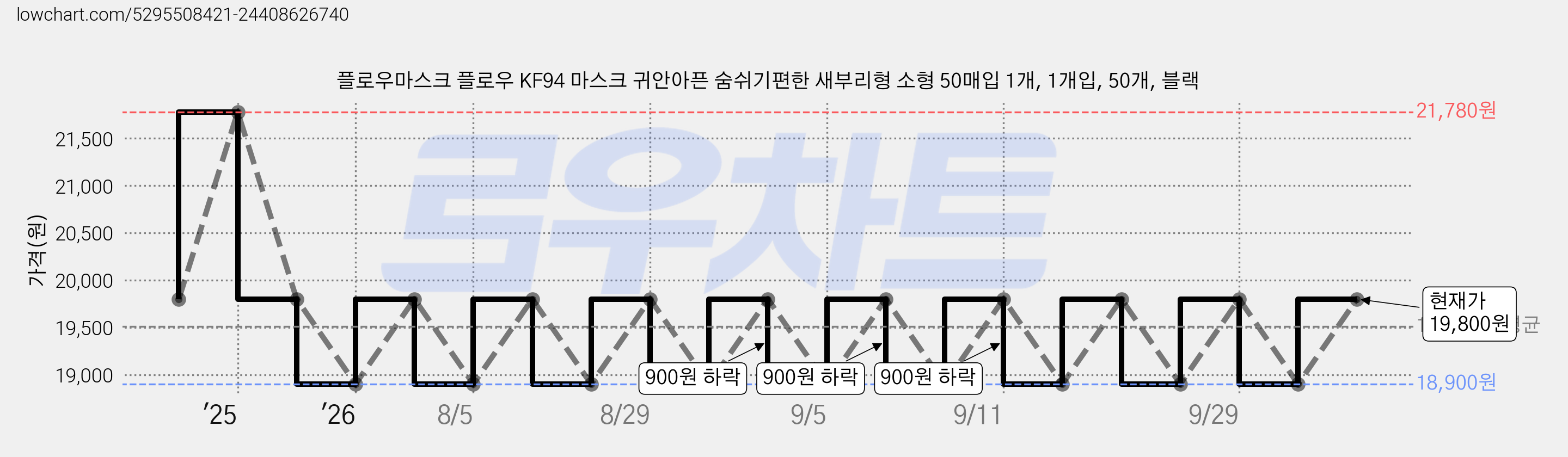 플로우마스크 플로우 KF94 마스크 귀안아픈 숨쉬기편한 새부리형 소형 50매입 1개, 1개입, 50개, 블랙 가격 변동 차트, 현재가 19,800원, 관측 최저가 18,900원