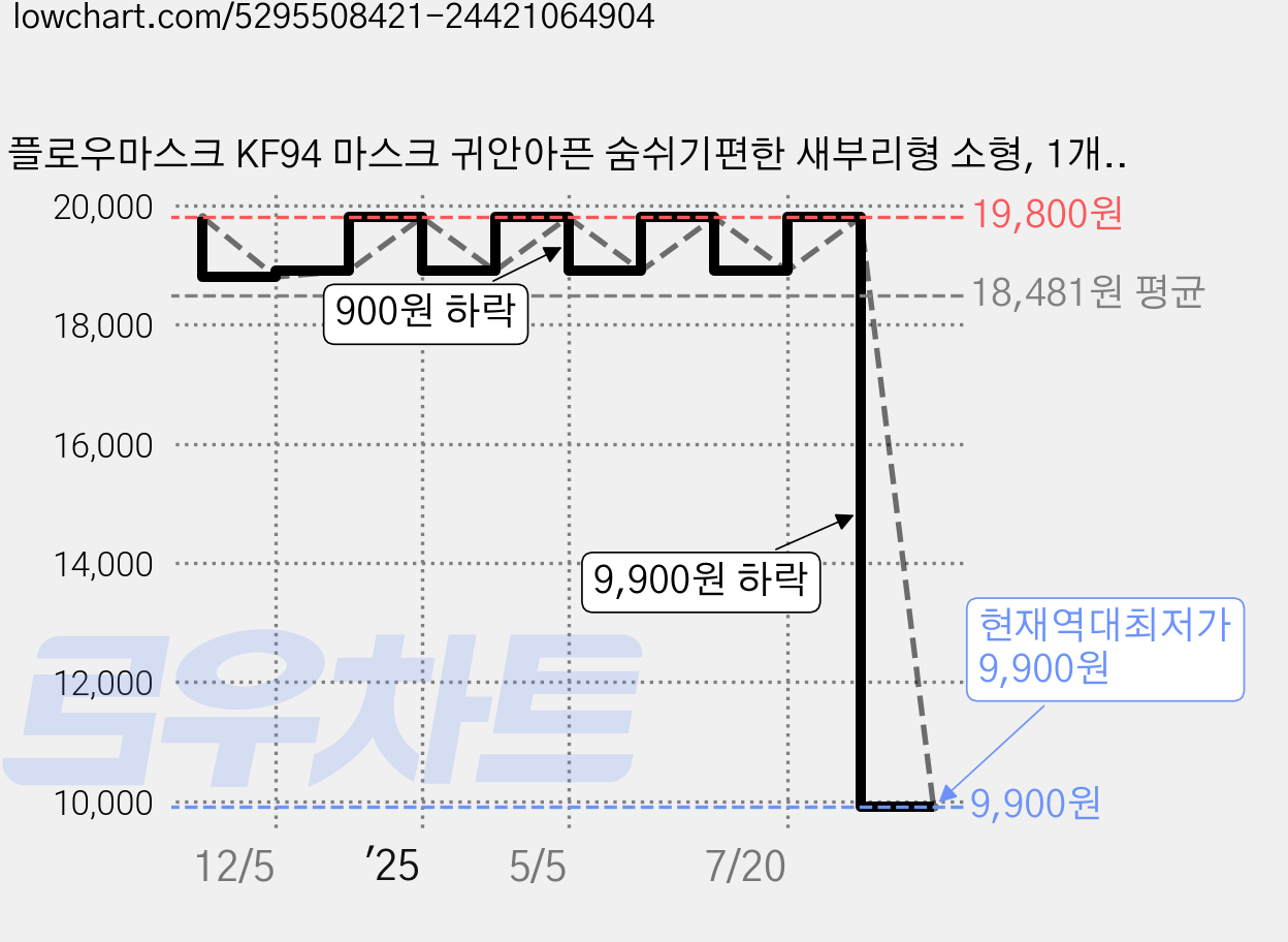 플로우마스크 KF94 마스크 귀안아픈 숨쉬기편한 새부리형 소형, 1개입, 50개, 그레이 가격 변동 차트, 현재가 9,900원, 역대최저가