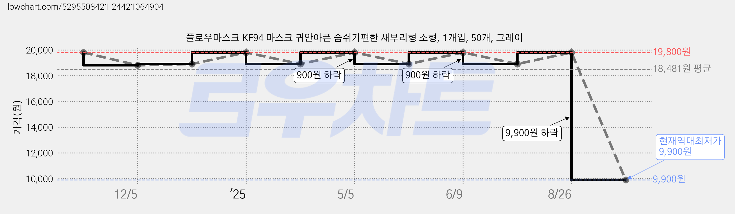 플로우마스크 KF94 마스크 귀안아픈 숨쉬기편한 새부리형 소형, 1개입, 50개, 그레이 가격 변동 차트, 현재가 9,900원, 역대최저가