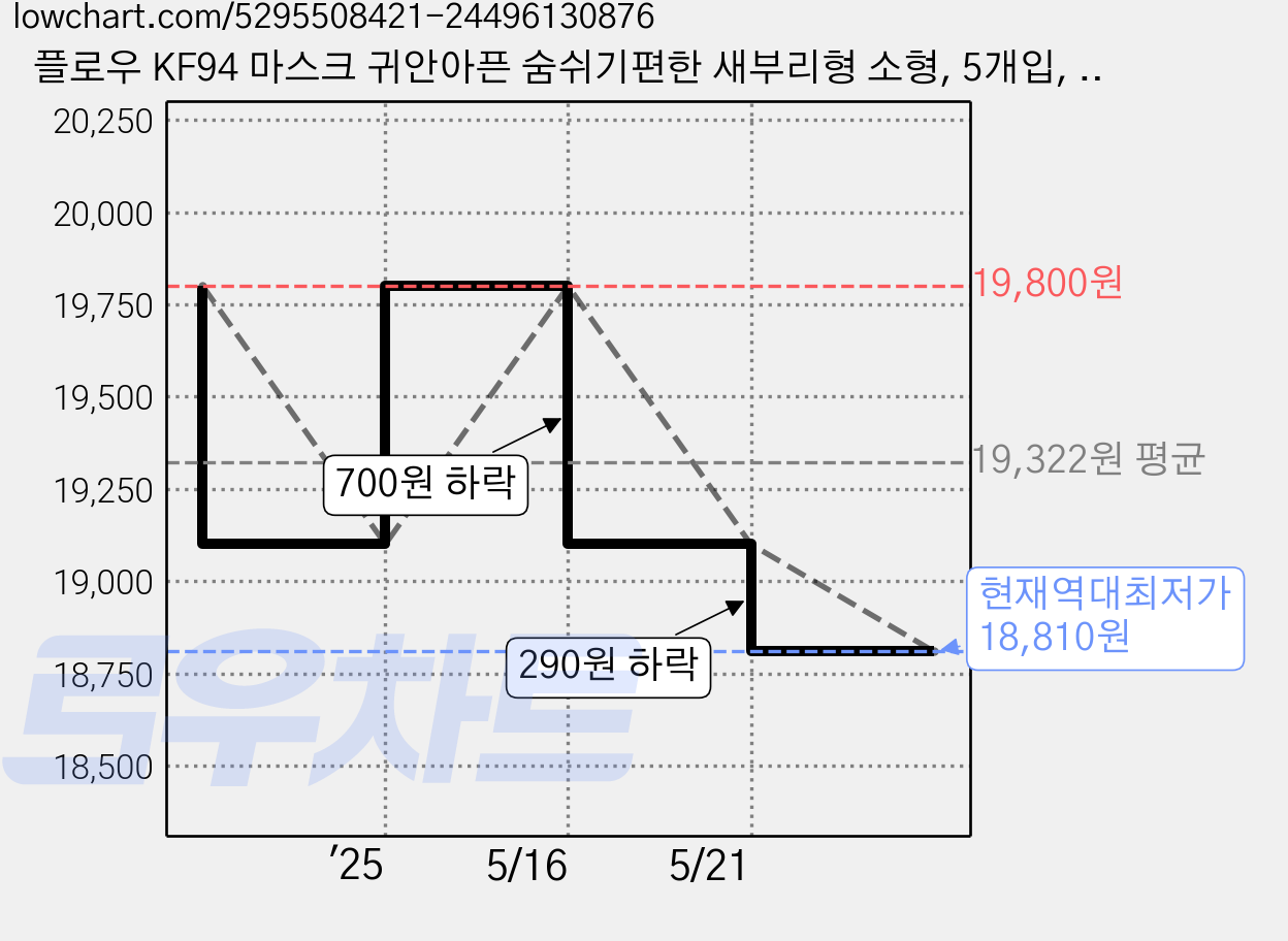 플로우 KF94 마스크 귀안아픈 숨쉬기편한 새부리형 소형, 5개입, 10개, 그레이 가격 변동 차트, 현재가 18,810원, 역대최저가