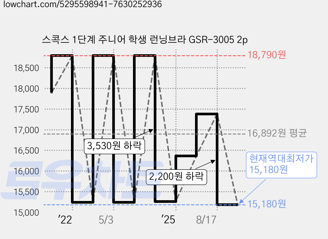 스콕스 1단계 주니어 학생 런닝브라 GSR-3005 2p 가격 변동 차트, 현재가 15,180원, 역대최저가