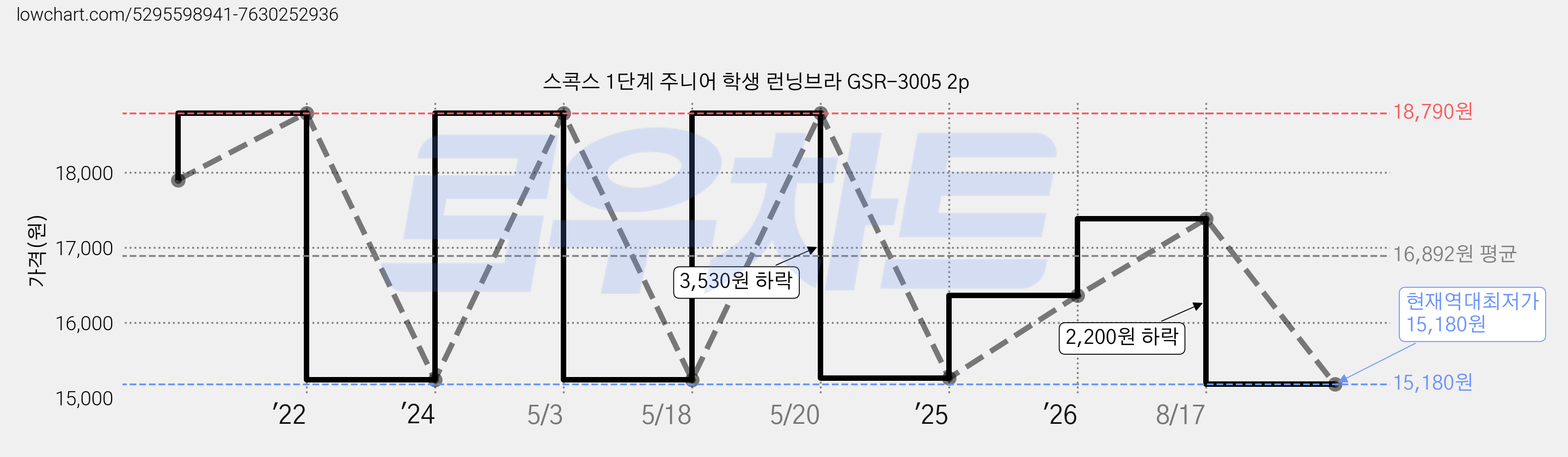 스콕스 1단계 주니어 학생 런닝브라 GSR-3005 2p 가격 변동 차트, 현재가 15,180원, 역대최저가