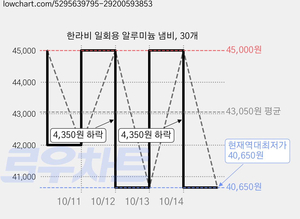 한라비 일회용 알루미늄 냄비, 30개 가격 변동 차트, 현재가 40,650원, 역대최저가