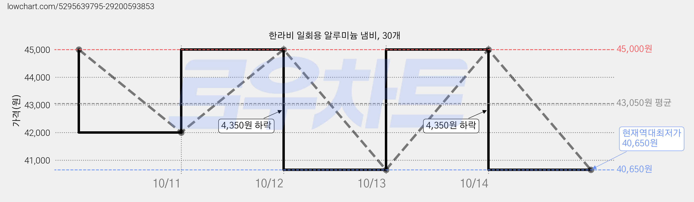 한라비 일회용 알루미늄 냄비, 30개 가격 변동 차트, 현재가 40,650원, 역대최저가