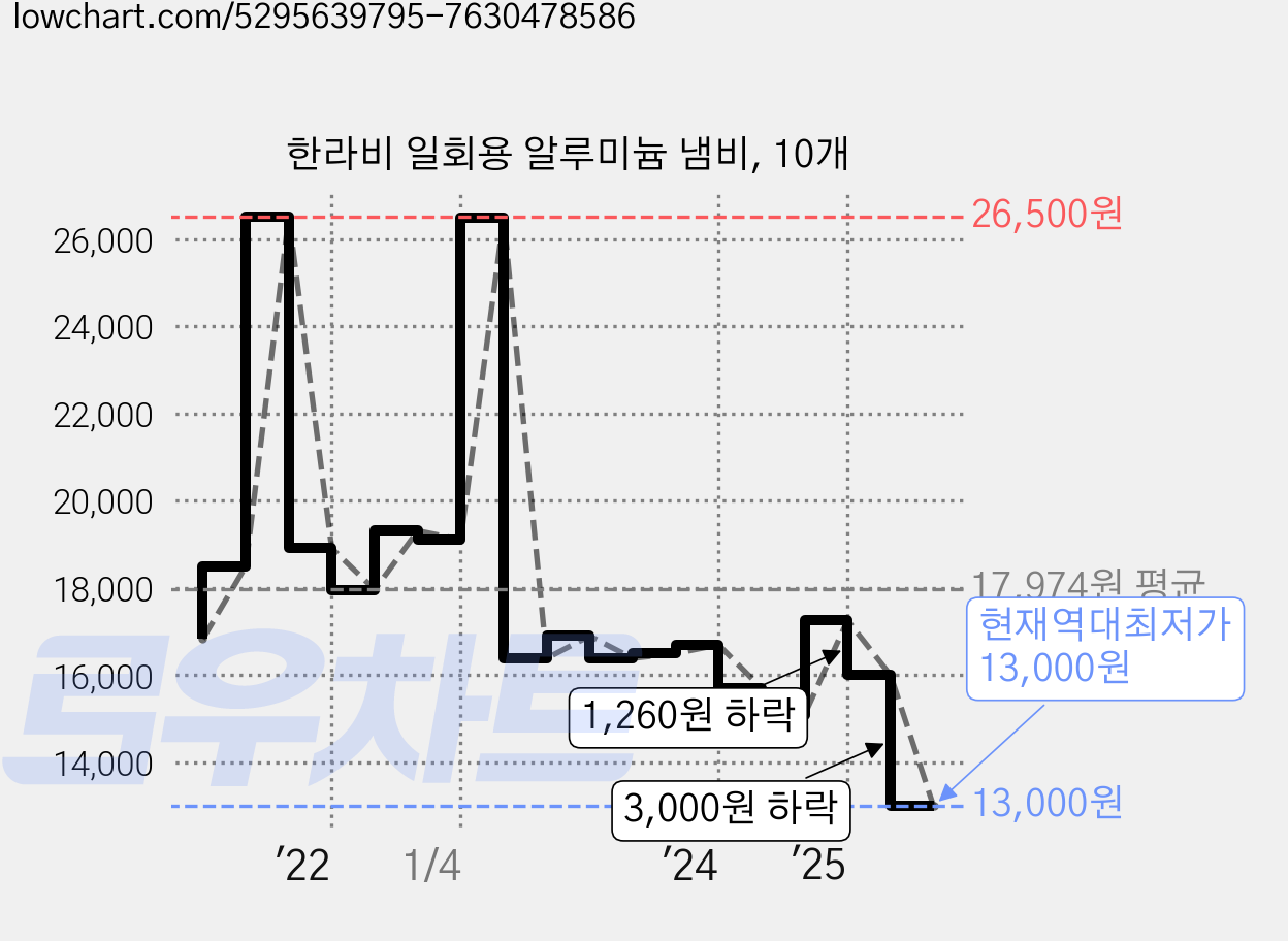 한라비 일회용 알루미늄 냄비, 10개 가격 변동 차트, 현재가 13,000원, 역대최저가