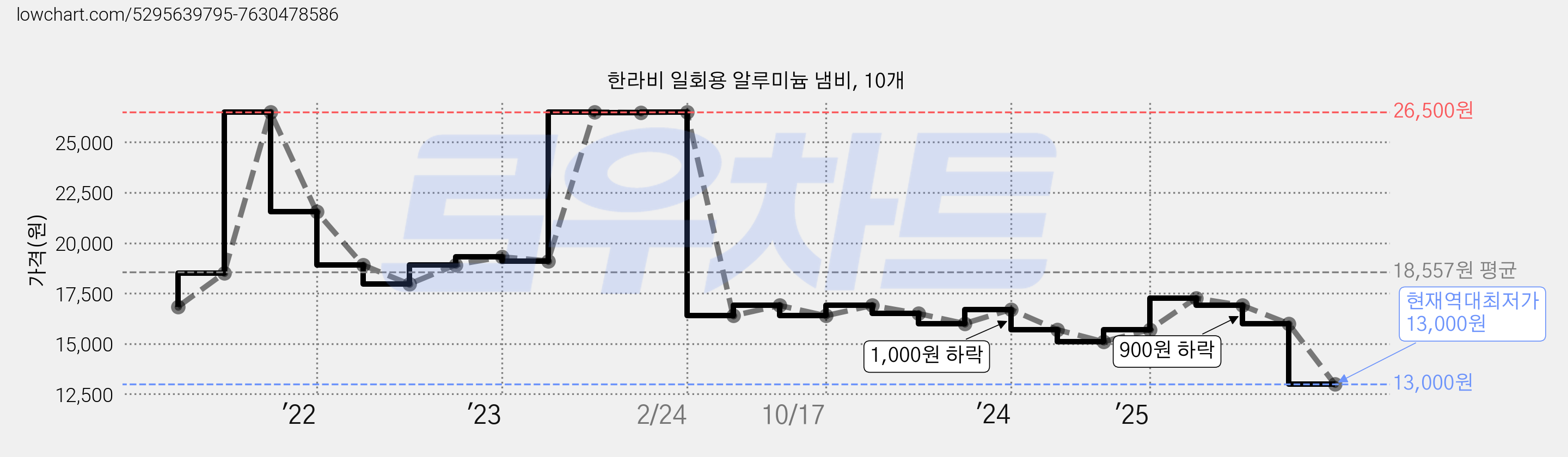 한라비 일회용 알루미늄 냄비, 10개 가격 변동 차트, 현재가 13,000원, 역대최저가