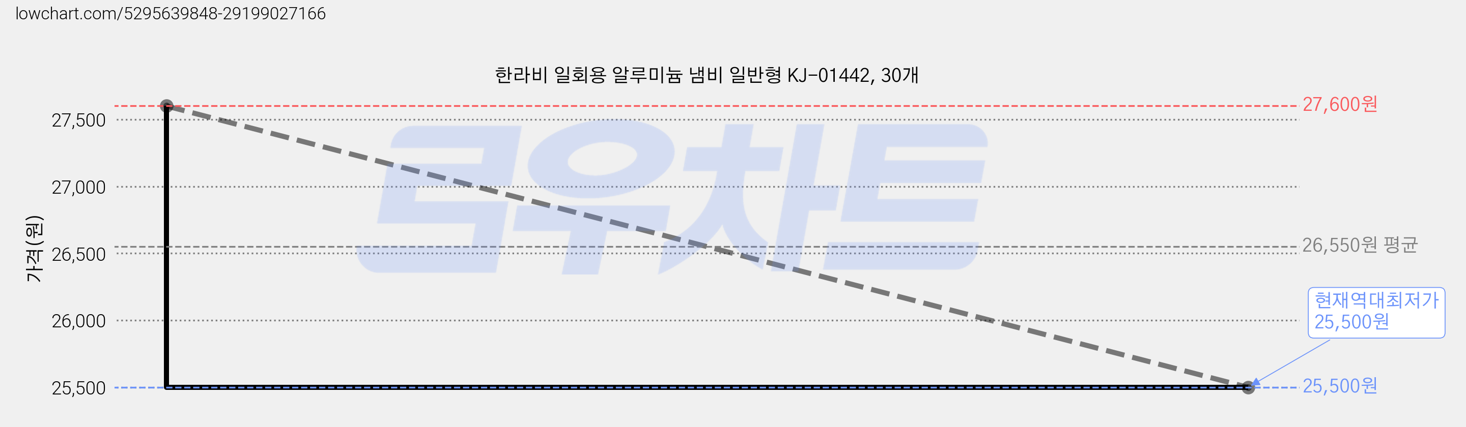 한라비 일회용 알루미늄 냄비 일반형 KJ-01442, 30개 가격 변동 차트, 현재가 25,500원, 역대최저가