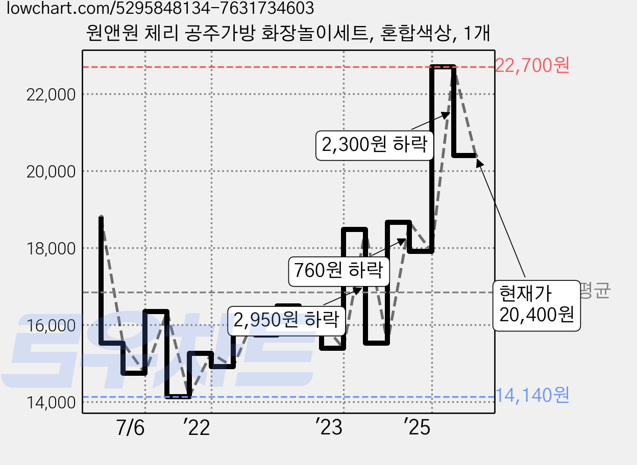 원앤원 체리 공주가방 화장놀이세트, 혼합색상, 1개 가격 변동 차트, 현재가 20,400원, 관측 최저가 13,600원