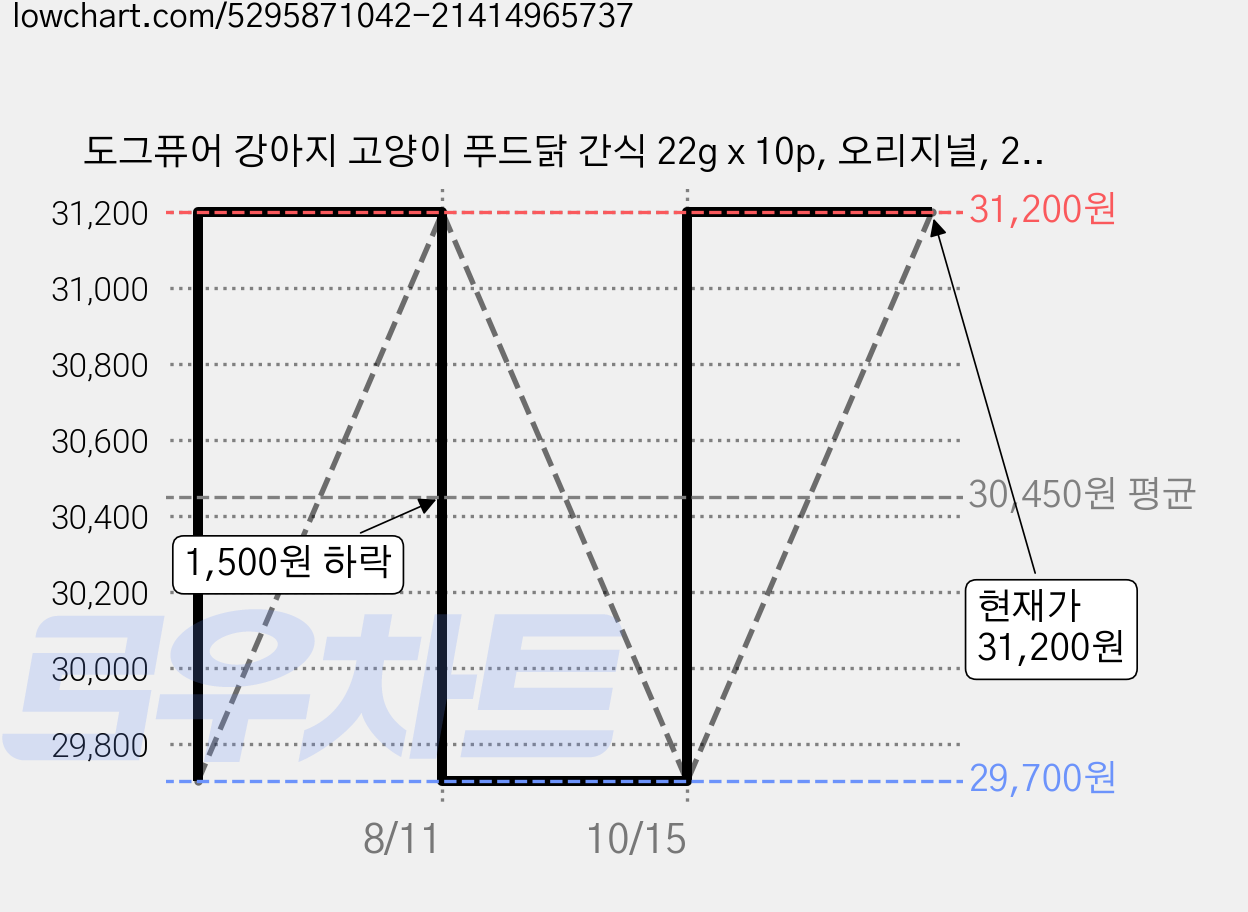 도그퓨어 강아지 고양이 푸드닭 간식 22g x 10p, 오리지널, 220g, 3개 가격 변동 차트, 현재가 31,200원, 관측 최저가 29,700원