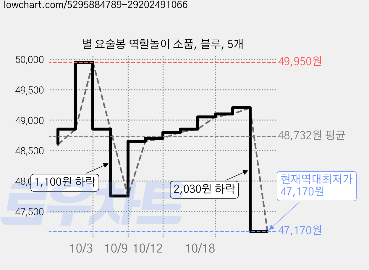 별 요술봉 역할놀이 소품, 블루, 5개 가격 변동 차트, 현재가 47,170원, 역대최저가
