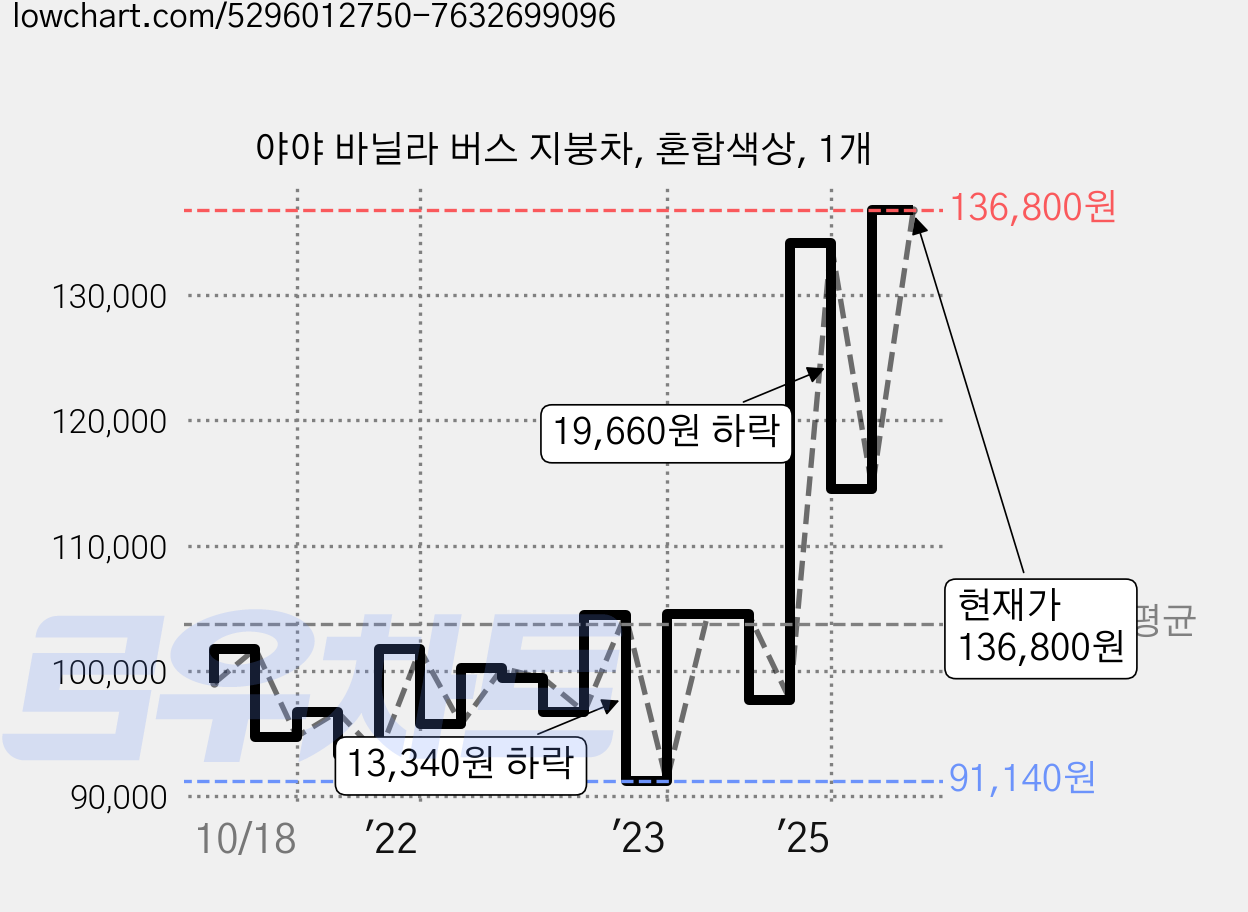 야야 바닐라 버스 지붕차, 혼합색상, 1개 가격 변동 차트, 현재가 136,800원, 관측 최저가 91,140원