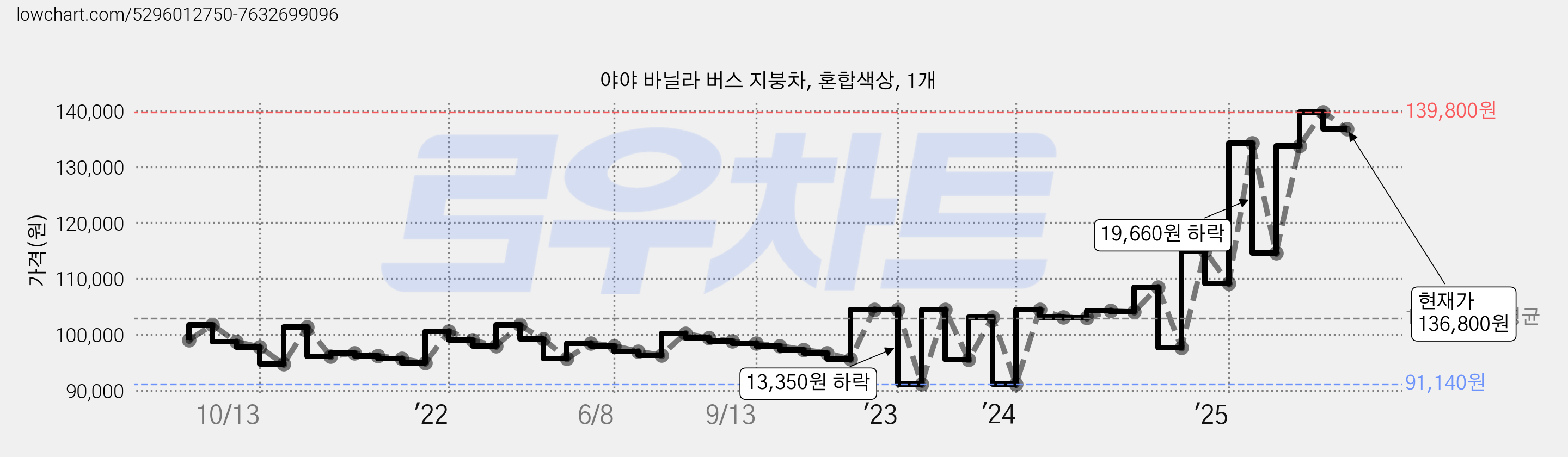 야야 바닐라 버스 지붕차, 혼합색상, 1개 가격 변동 차트, 현재가 136,800원, 관측 최저가 91,140원