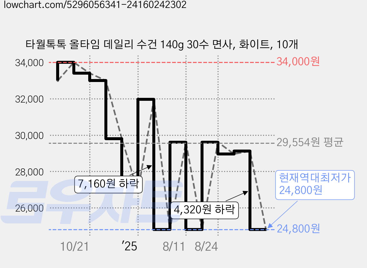 타월톡톡 올타임 데일리 수건 140g 30수 면사, 화이트, 10개 가격 변동 차트, 현재가 24,800원, 역대최저가