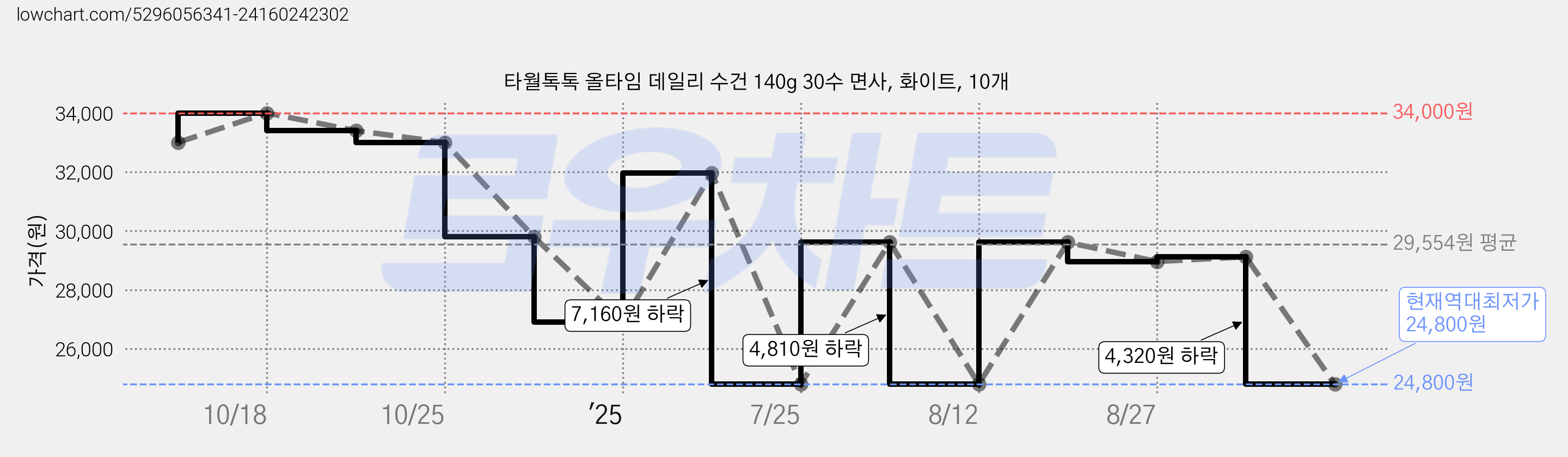 타월톡톡 올타임 데일리 수건 140g 30수 면사, 화이트, 10개 가격 변동 차트, 현재가 24,800원, 역대최저가