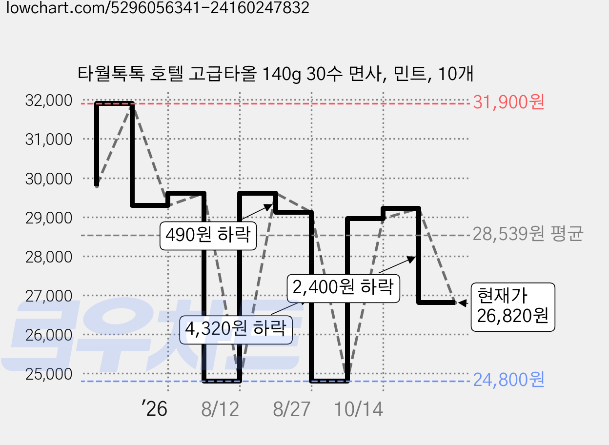 타월톡톡 호텔 고급타올 140g 30수 면사, 민트, 10개 가격 변동 차트, 현재가 26,820원, 관측 최저가 24,800원