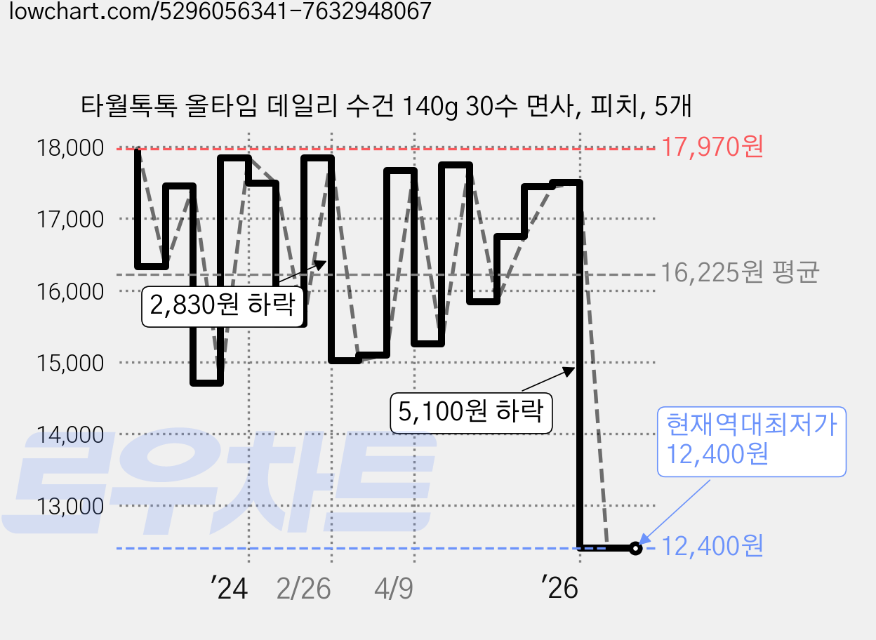 타월톡톡 올타임 데일리 수건 140g 30수 면사, 피치, 5개 가격 변동 차트, 현재가 12,400원, 역대최저가