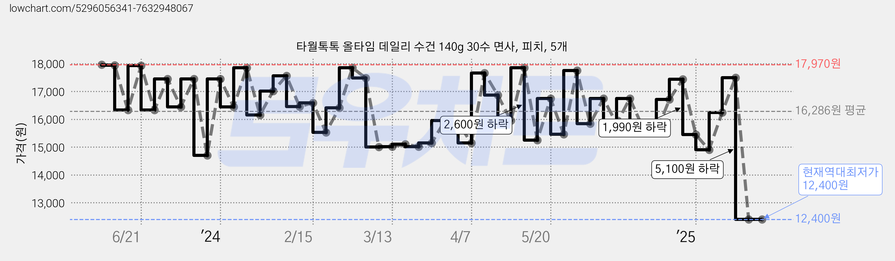 타월톡톡 올타임 데일리 수건 140g 30수 면사, 피치, 5개 가격 변동 차트, 현재가 12,400원, 역대최저가