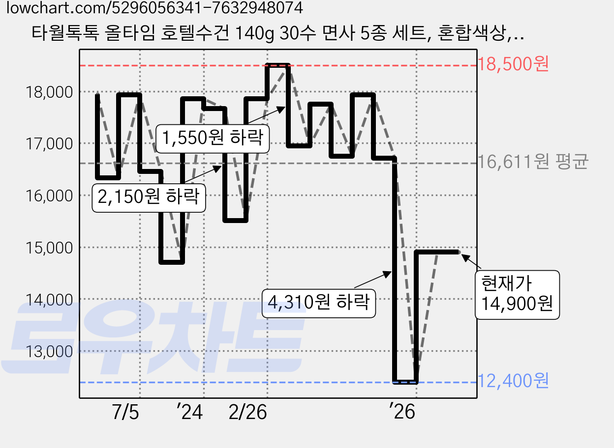 타월톡톡 올타임 호텔수건 140g 30수 면사 5종 세트, 혼합색상, 5개 가격 변동 차트, 현재가 14,900원, 관측 최저가 12,400원