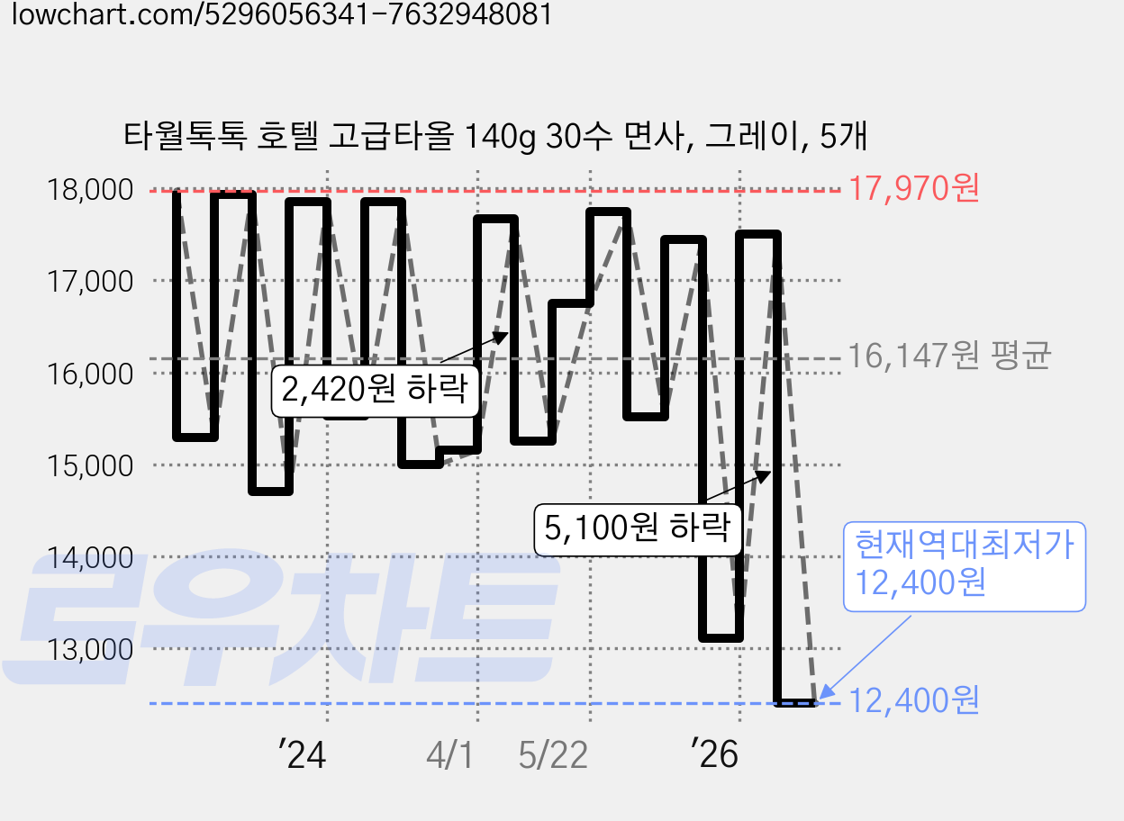 타월톡톡 호텔 고급타올 140g 30수 면사, 그레이, 5개 가격 변동 차트, 현재가 12,400원, 역대최저가