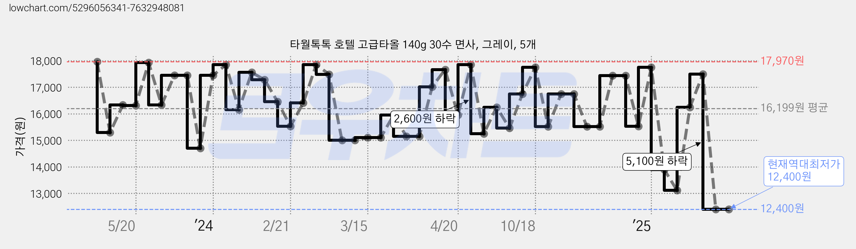타월톡톡 호텔 고급타올 140g 30수 면사, 그레이, 5개 가격 변동 차트, 현재가 12,400원, 역대최저가