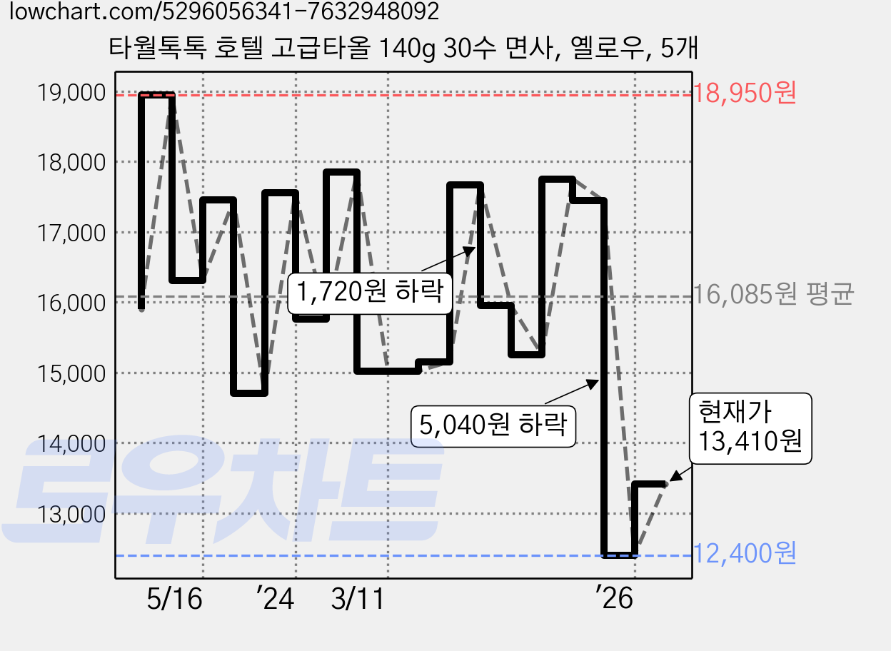 타월톡톡 호텔 고급타올 140g 30수 면사, 옐로우, 5개 가격 변동 차트, 현재가 13,410원, 관측 최저가 12,400원