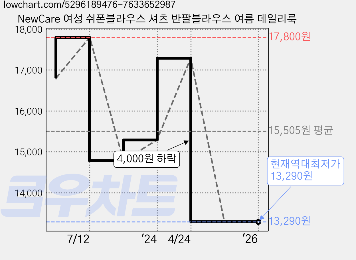NewCare 여성 쉬폰블라우스 셔츠 반팔블라우스 여름 데일리룩 가격 변동 차트, 현재가 13,290원, 역대최저가