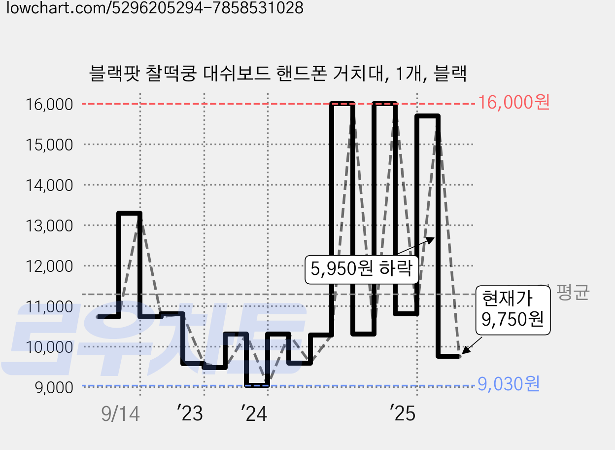 블랙팟 찰떡쿵 대쉬보드 핸드폰 거치대, 1개, 블랙 가격 변동 차트, 현재가 9,750원, 관측 최저가 5,720원