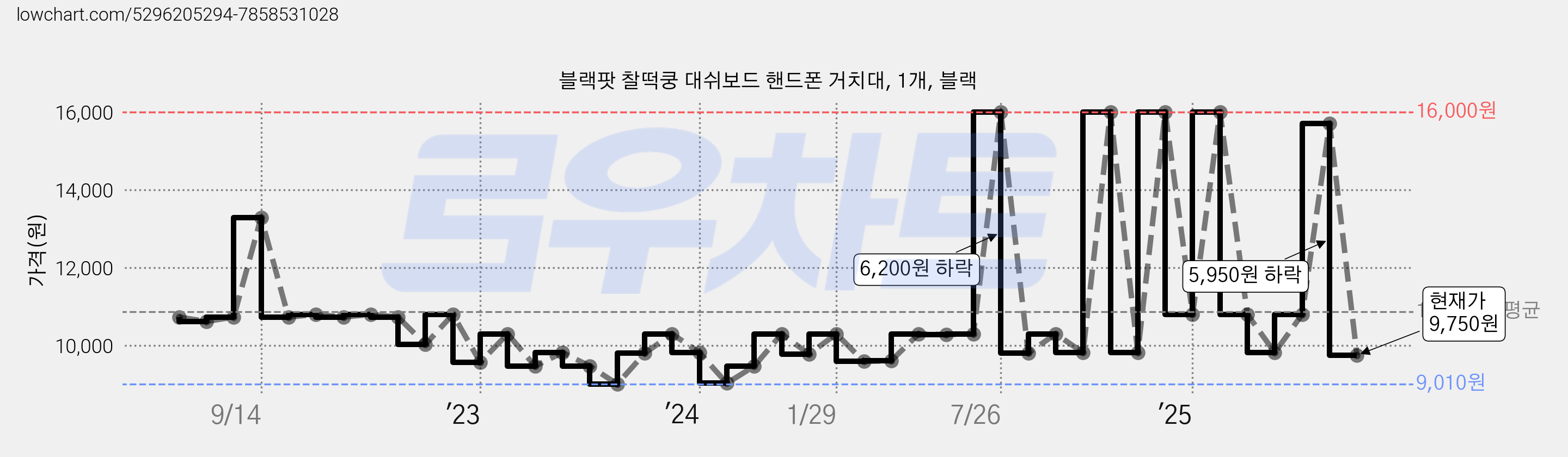 블랙팟 찰떡쿵 대쉬보드 핸드폰 거치대, 1개, 블랙 가격 변동 차트, 현재가 9,750원, 관측 최저가 5,720원