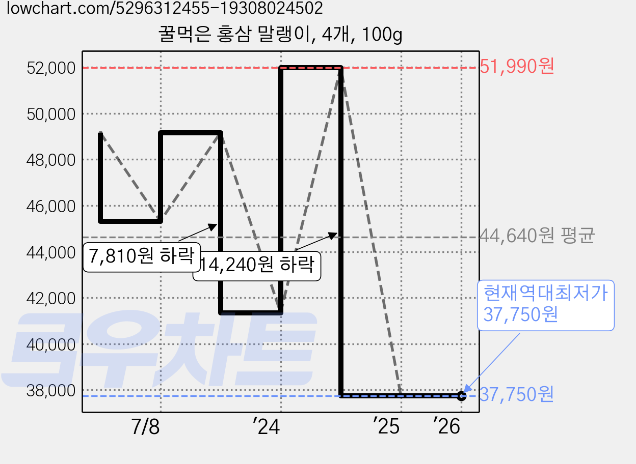꿀먹은 홍삼 말랭이, 4개, 100g 가격 변동 차트, 현재가 37,750원, 역대최저가