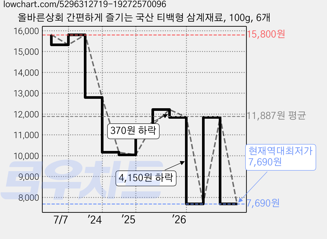 올바른상회 간편하게 즐기는 국산 티백형 삼계재료, 100g, 6개 가격 변동 차트, 현재가 7,690원, 역대최저가