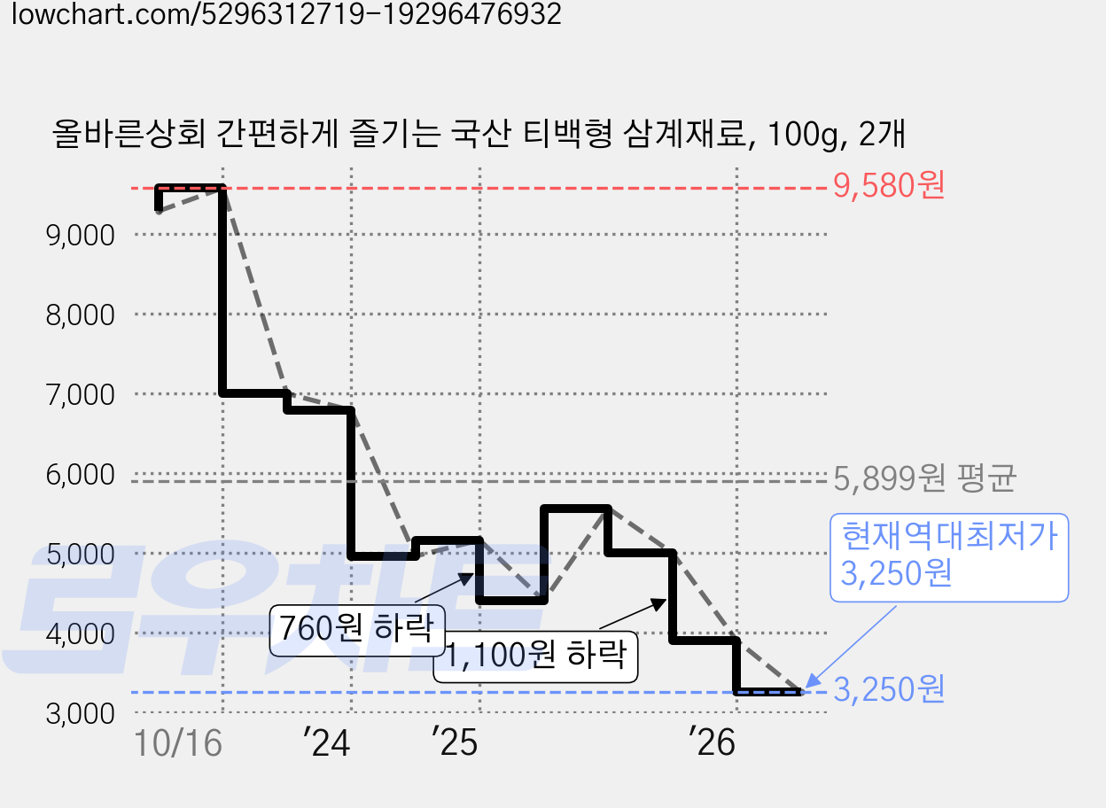 올바른상회 간편하게 즐기는 국산 티백형 삼계재료, 100g, 2개 가격 변동 차트, 현재가 3,250원, 역대최저가