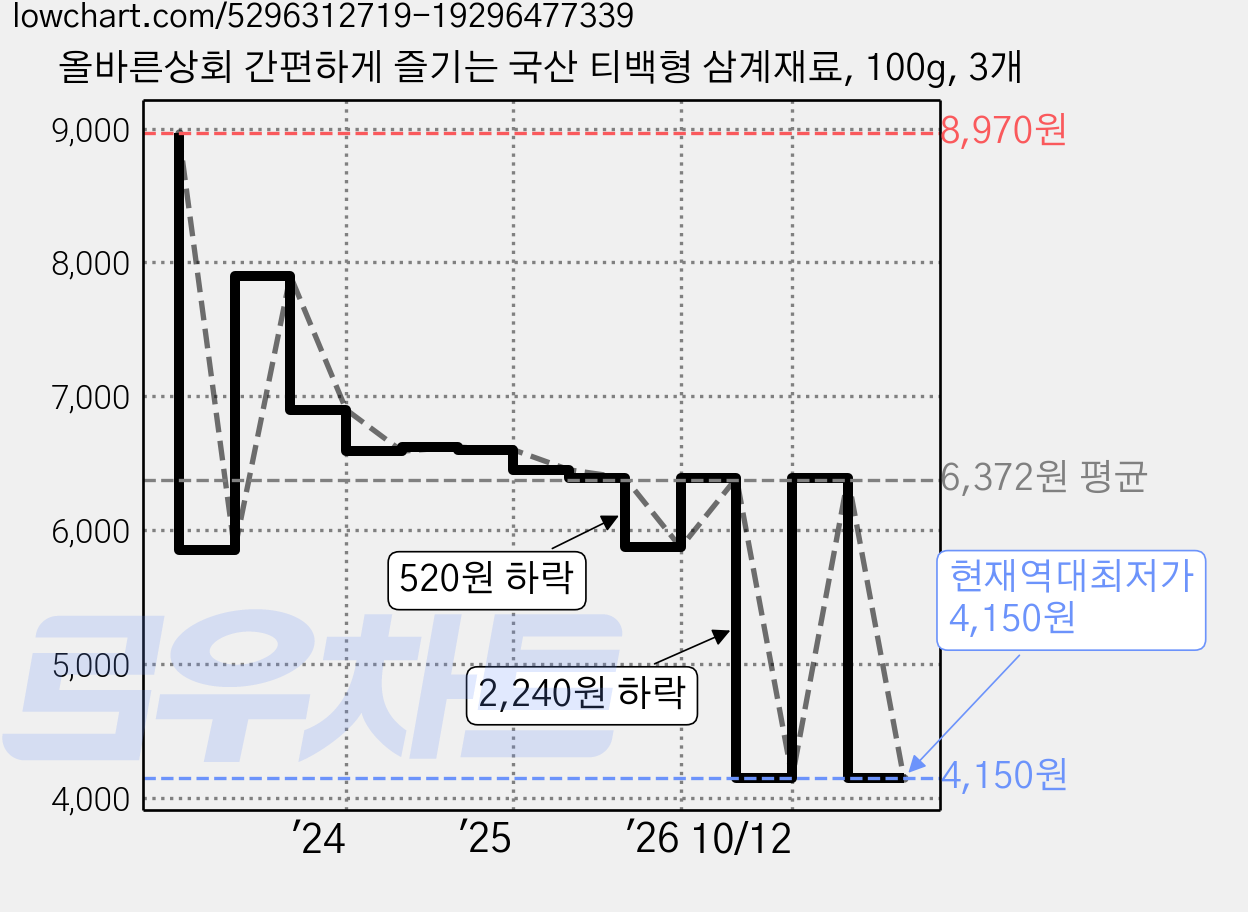 올바른상회 간편하게 즐기는 국산 티백형 삼계재료, 100g, 3개 가격 변동 차트, 현재가 4,150원, 역대최저가